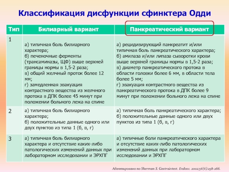 Реферат: Дисфункция сфинктера Одди по панкреатическому типу