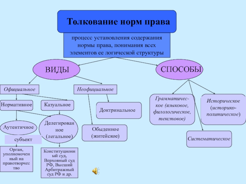 Толкование права схема