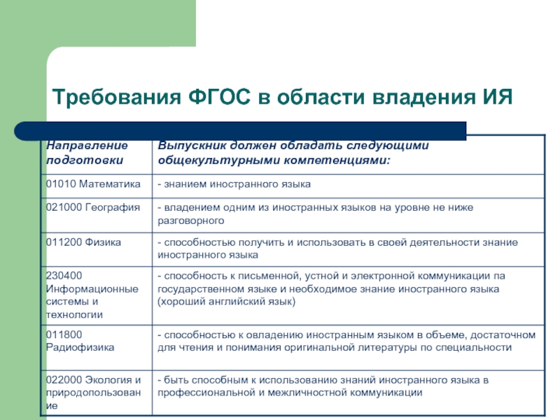 Фгос иностранный. Требования ФГОС по иностранному языку. ФГОС иностранный язык. Компетенции иностранного языка по ФГОС. Основные требования ФГОС иностранный язык.