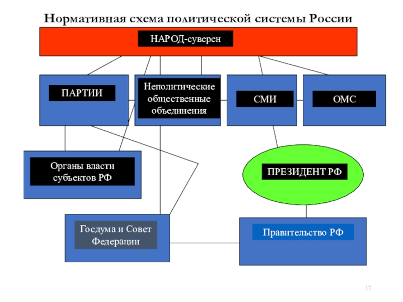 Политическая система рф схема