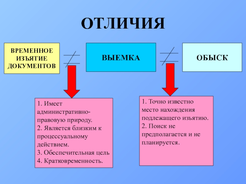 Выемка. Обыск и выемка различия. Отличия обыска от выемки таблица. Различие выемки от обыска. Отлисие оьыска и вывыкмки.