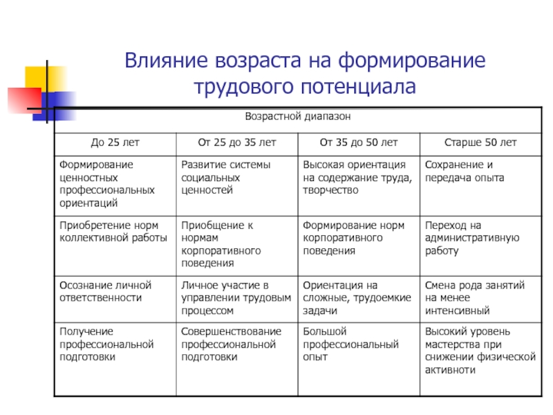 Влияния возраста. Факторы развития трудового потенциала. Факторы формирования трудового потенциала. Факторы, определяющие трудовой потенциал. Влияние возраста.