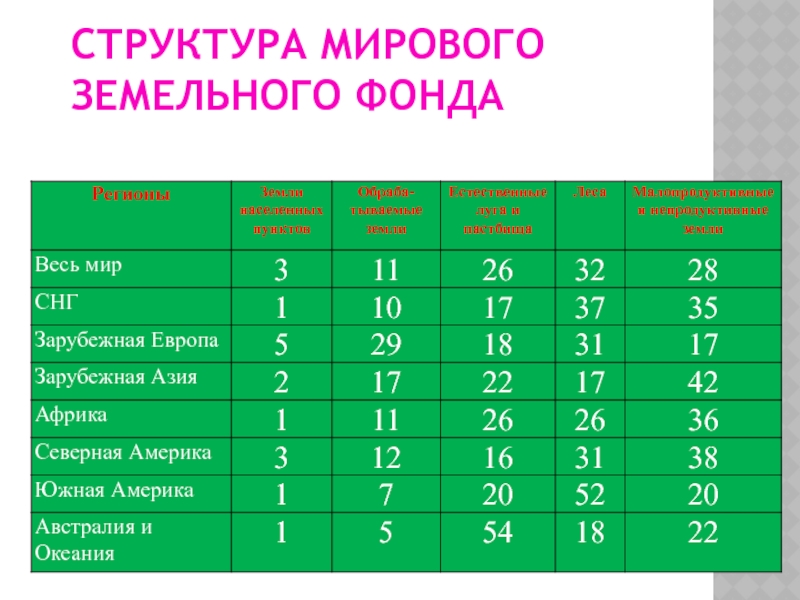 География 10 класс земельные ресурсы презентация