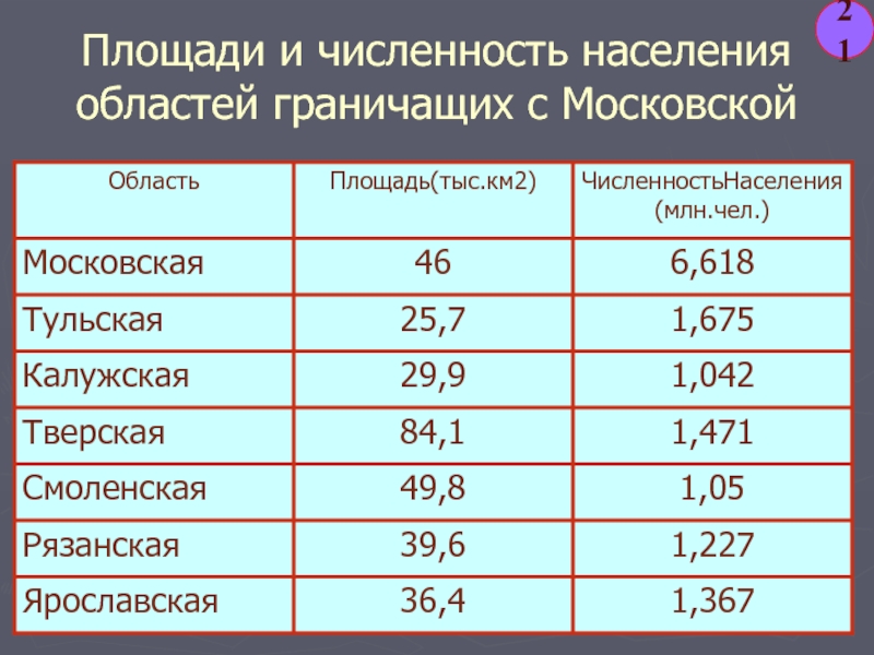 Площадь территория и численность. Площадь и численность населения. Численность населения Московской области. Площадь и население Москвы и Московской области. Города Московской области по численности населения.