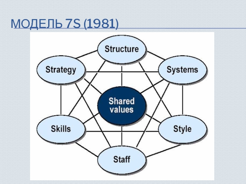 7 модель. Модель 7s. Value System. Skills Systems.