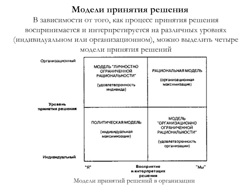 Модели принятия. Канеман модель принятия решений. Модели принятия экономических решений. Модели процесса принятия решений в организации. 4 Модели принятия решений.