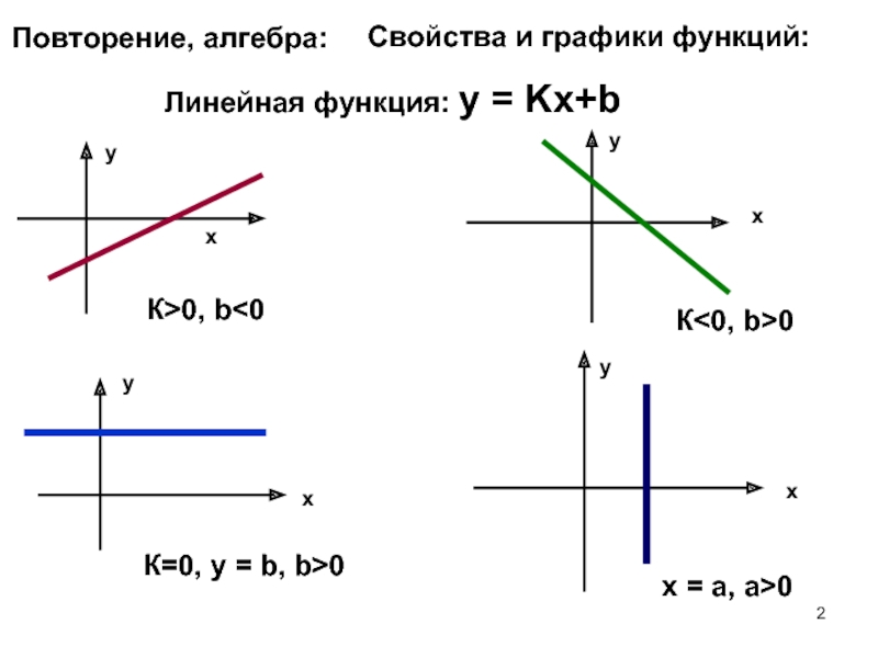 B меньше 0. График функции у КХ+В. Графики функций КХ+B. K 0 B 0 график функции. Виды графиков линейной функции.