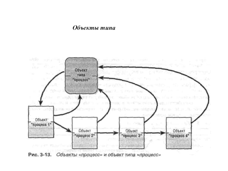 Пары объект модель. Строение объекта. Объекты типизации. Объектная инфраструктура. Связь типов объектов на процессе.