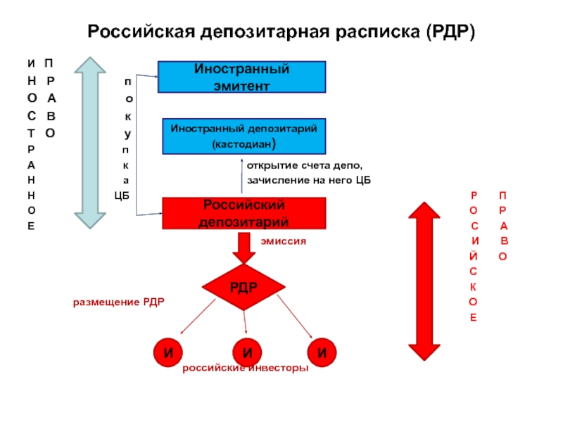 Российский депозитарий ценных бумаг