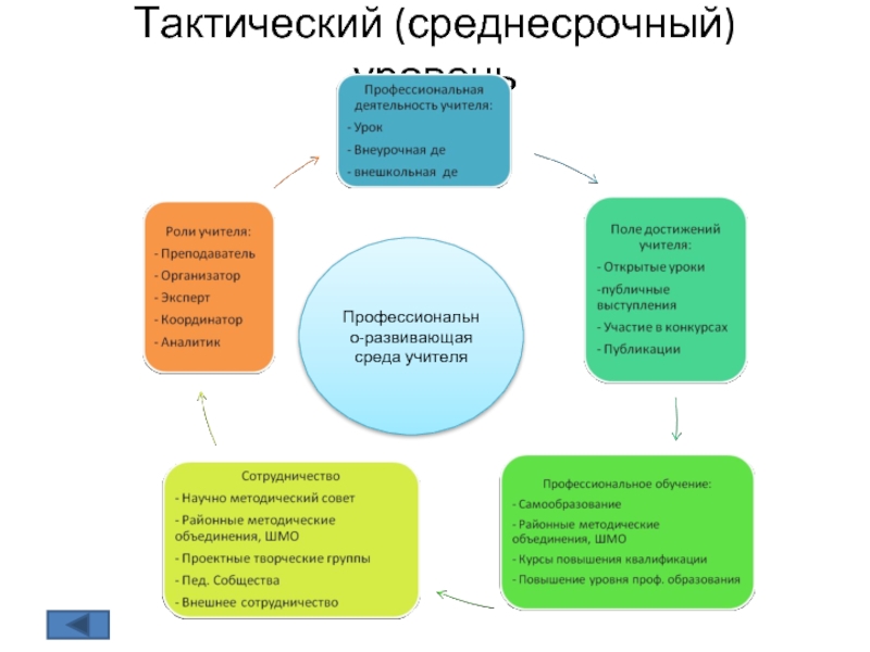 Школа тактики. Уровневая модель методической системы школы. Уровневая модель методической системы. Профессиональная развивающая среда педагога поле. 5 Уровневая модель методической деятельности учёного.