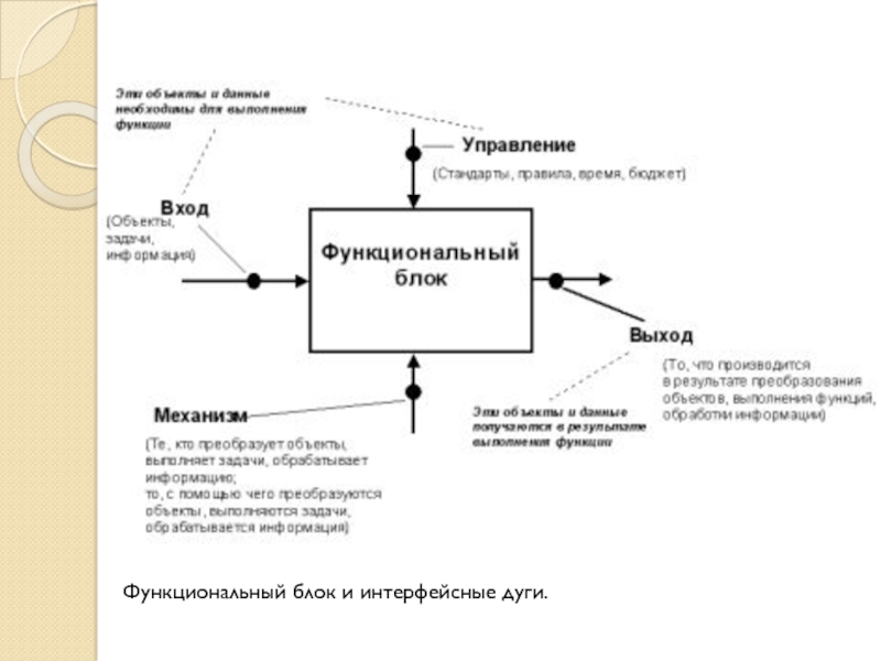 Выход управление. Функциональный блок и интерфейсные дуги. Интерфейсные дуги idef0. SADT idef0 функциональный блок и интерфейсные дуги. Функциональный блок и интерфейсные дуги ФСА-метода.