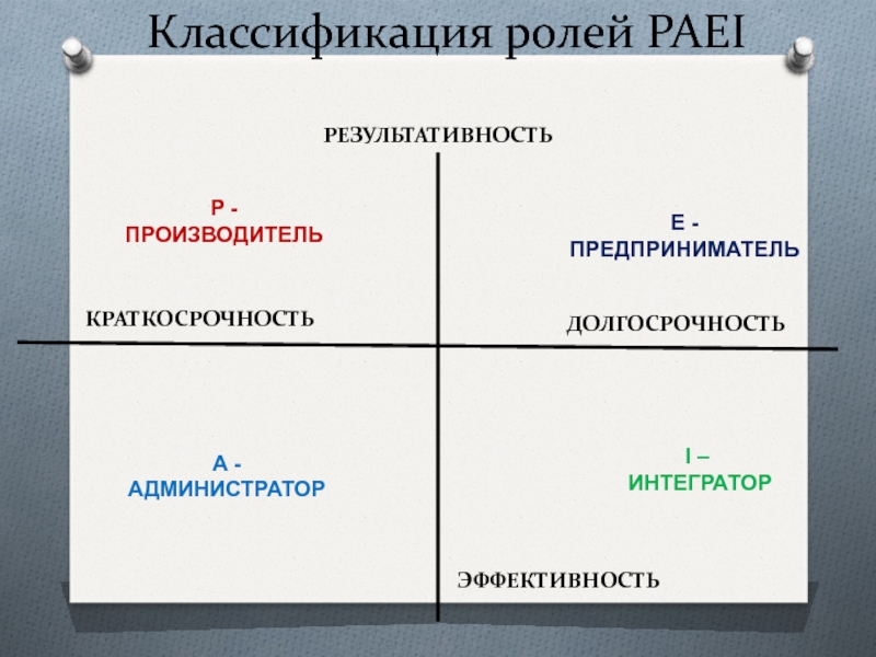 Классификация ролей. Модель Адизеса paei. Производитель по Адизесу. Интегратор paei по Адизесу. Paei производитель.