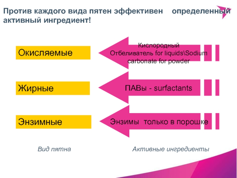 Эффективный активный. Различают следующие разновидности пятен. Виды пятен на одежде схема. Рынок пятновыводителей.