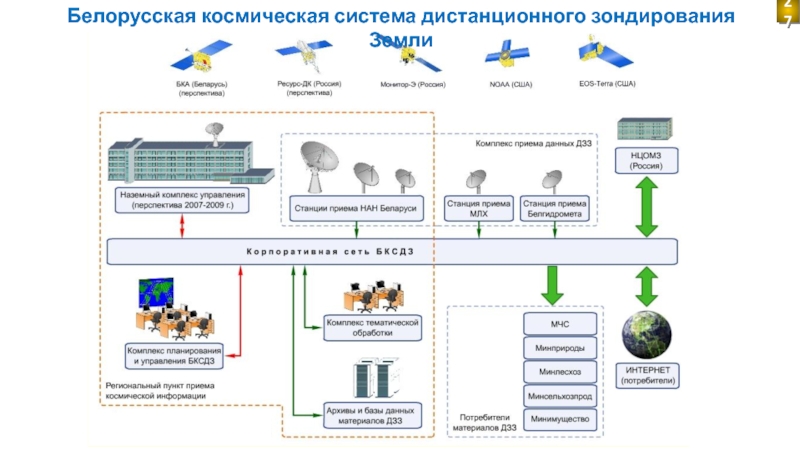 Структурная схема системы дистанционного зондирования