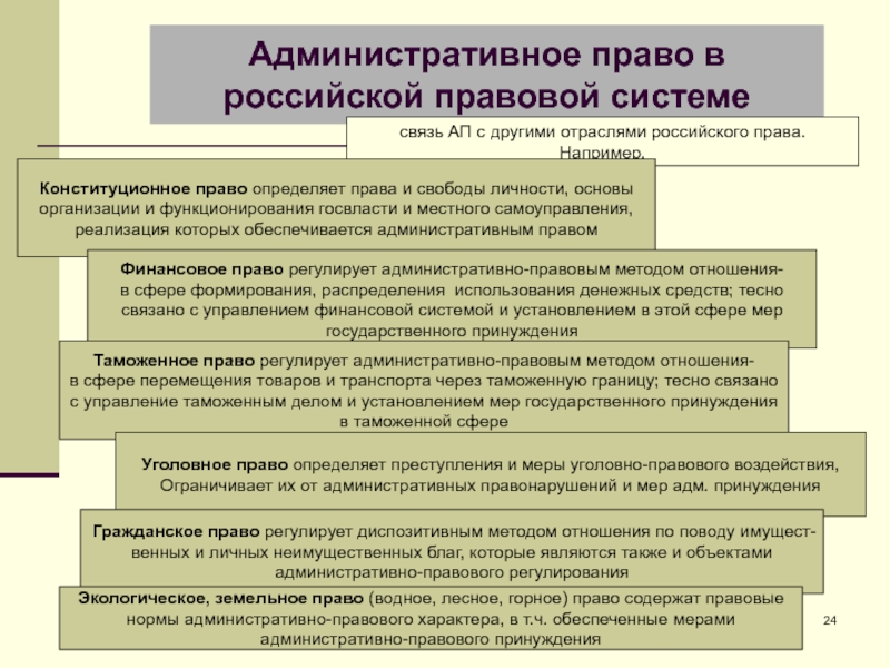 Охарактеризуйте административные правоотношения по плану сфера регулирования стороны