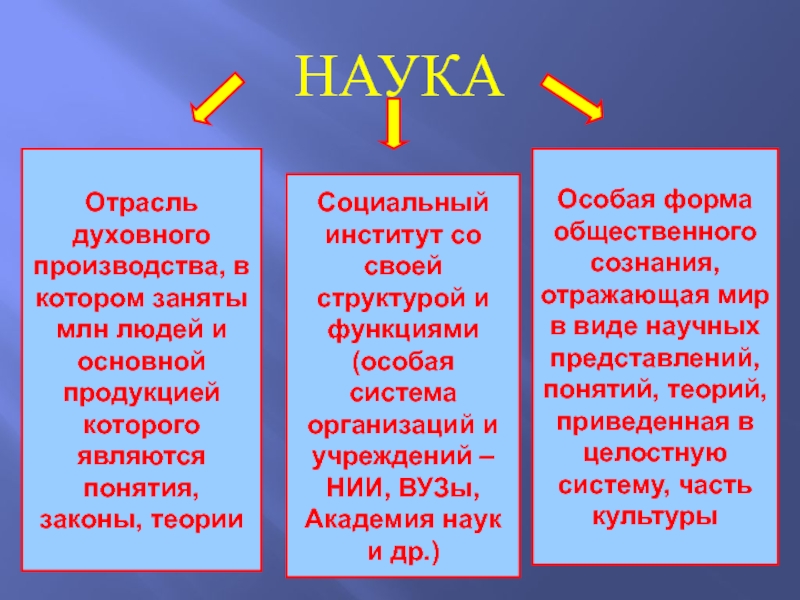 Искусство отражает мир в теориях и понятиях. Отрасль духовного производства. Наука как форма духовной деятельности. Формы духовного производства. Отрасли духовной культуры.