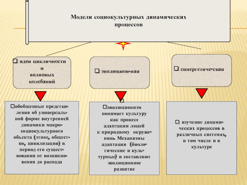 Процесс динамики культуры