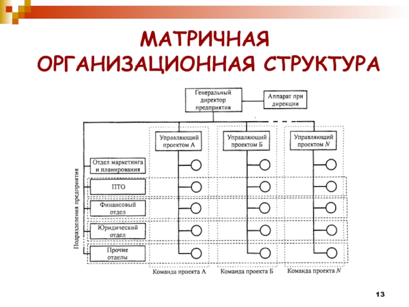 В матричной структуре рабочая группа может быть одновременно занята несколькими проектами