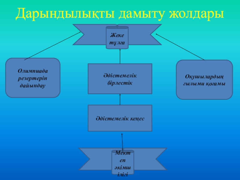 Дарынды балалар презентация