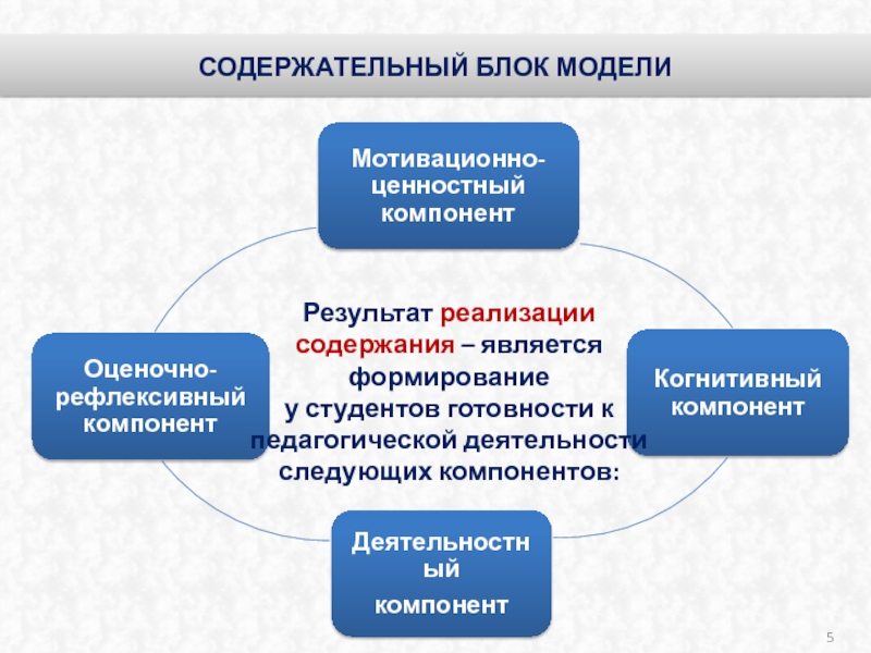 Модель результат. Содержательный блок. Содержательный блок педагогической модели. Содержательный компонент модели. Структурно-содержательная модель в педагогике это.