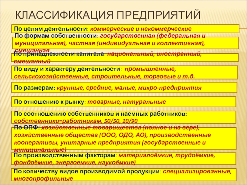 Классификация организаций в экономике. Классификация организаций по формам собственности. Предприятия по формам собственности классифицируются на. Пример классификации предприятий по формам собственности. Классификация предприятий коммерческие некоммерческие.