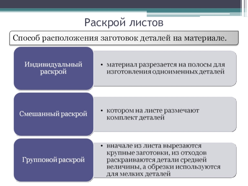 Индивидуальный раскрой. Способы расположения. Методы расположение материала. Какими способами производится раскрой заготовки.