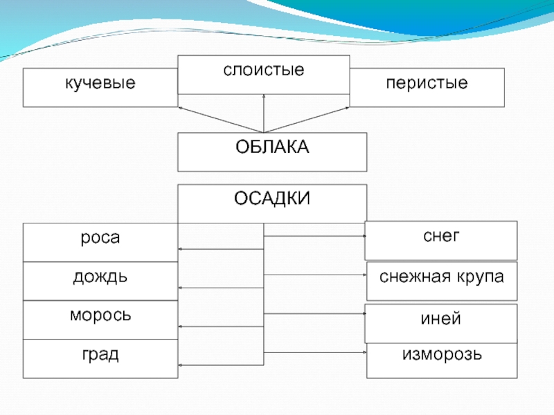 Схема атмосферных осадков по географии 6 класс