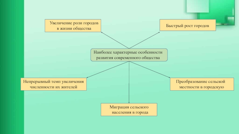 План современное общество