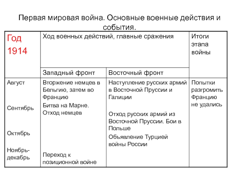 Первая мировая война 1914 1918 презентация 10 класс