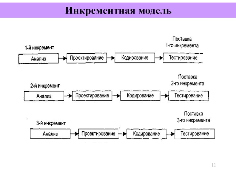 Проектирование кодирование