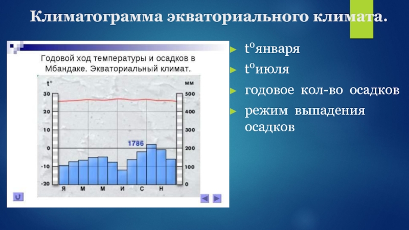 Годовой ход температуры и осадков