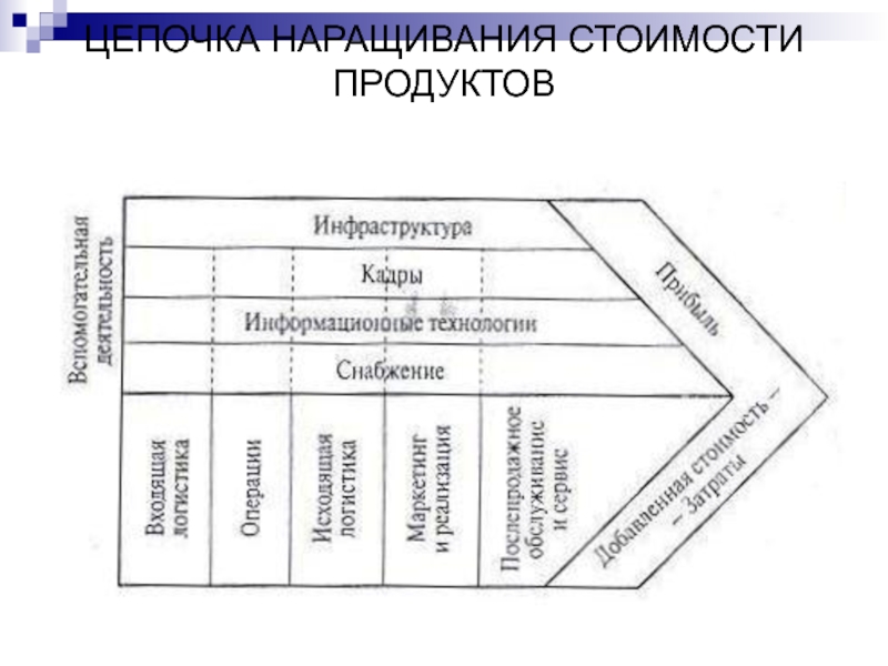 Цепочка продуктов. Цепочка наращивания потребительской стоимости.