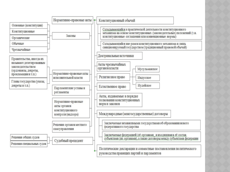 Элементы конституционализма схема