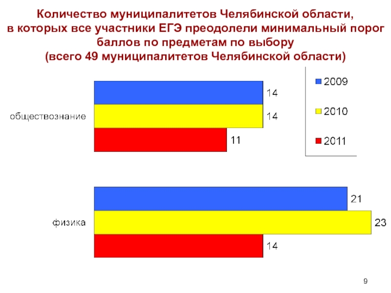 Количество муниципалитетов Челябинской области,  в которых все участники ЕГЭ преодолели минимальный порог баллов по предметам по