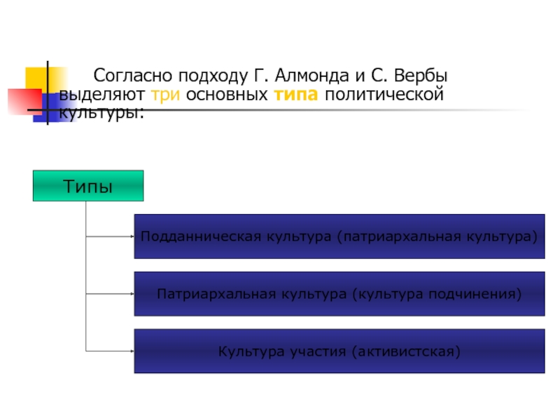 Запишите слово пропущенное в схеме политическая патриархальная подданническая участия