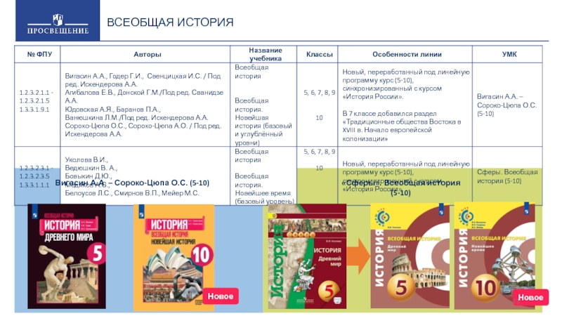 История сороко цюпа 10. УМК 10 Всеобщая история Сороко Цюпа. Сороко-Цюпа история. Всеобщая история. 10 Кл базовый. УМК Всеобщая история Просвещение. УМК Всеобщая история 11 класс.