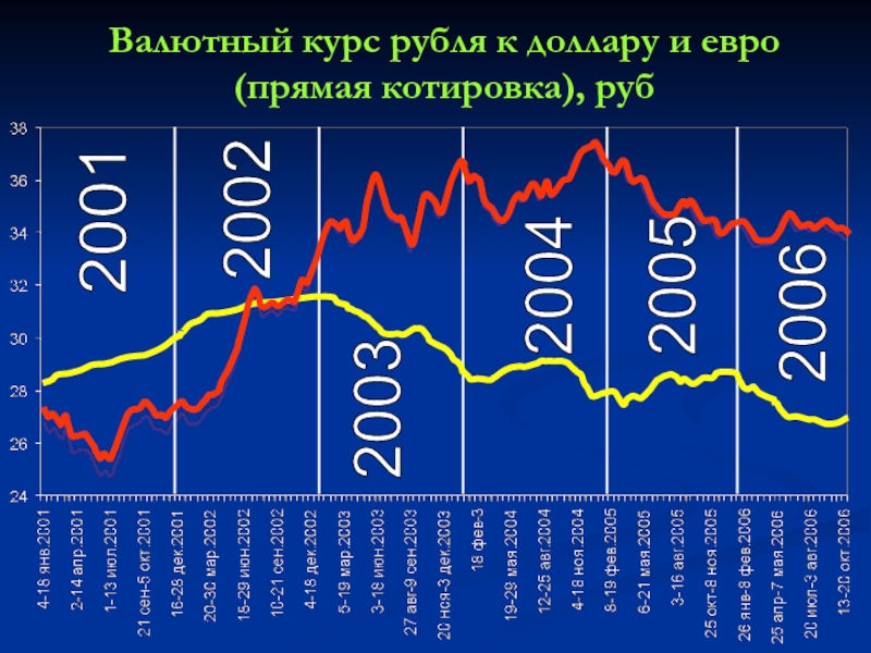 Прогнозирование валютного курса презентация