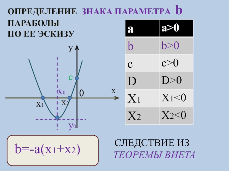 A 0 c 0. Парабола параметр b. C на графике параболы это. Парабола коэффициенты a b c. Парабола обозначение.