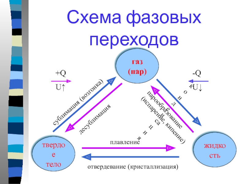 Процесс фазового перехода