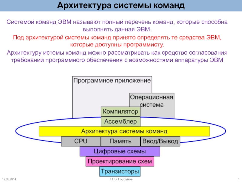 Архитектура системы команд
12.03.2014
1
Н. В. Горбунов
Системой команд ЭВМ