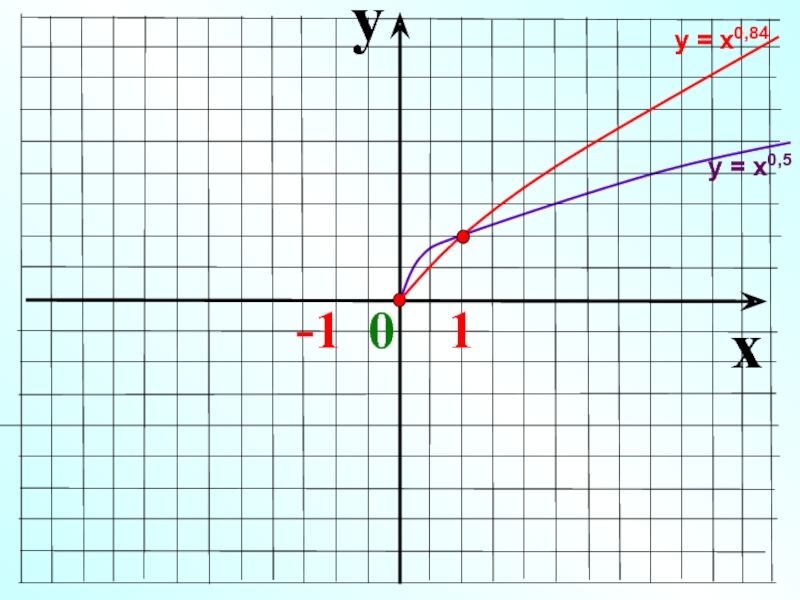 Y x 1 9 график. Х0. У