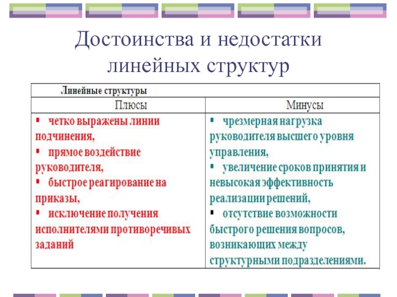 Плюсы и минусы структуры. Минусы линейной организационной структуры. Линейная схема управления преимущества и недостатки. Линейная организационная структура плюсы и минусы. Плюсы линейной организационной структуры управления.