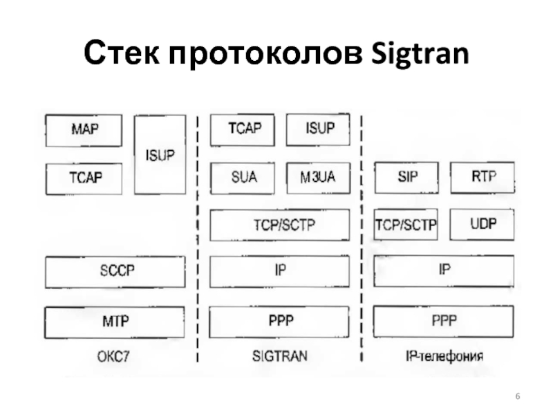 Стек номер. Стек протоколов. SIGTRAN протокол. Diameter стек протоколов. Архитектура SIGTRAN.