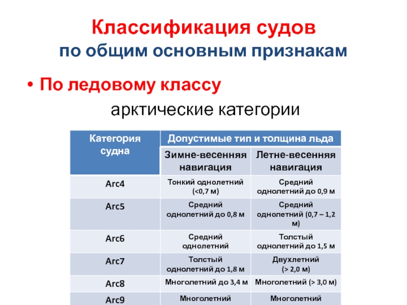 Классификация судов. Классификация судов по общим признакам. Классификация судов по ледовому классу. Ледовая классификация судов.