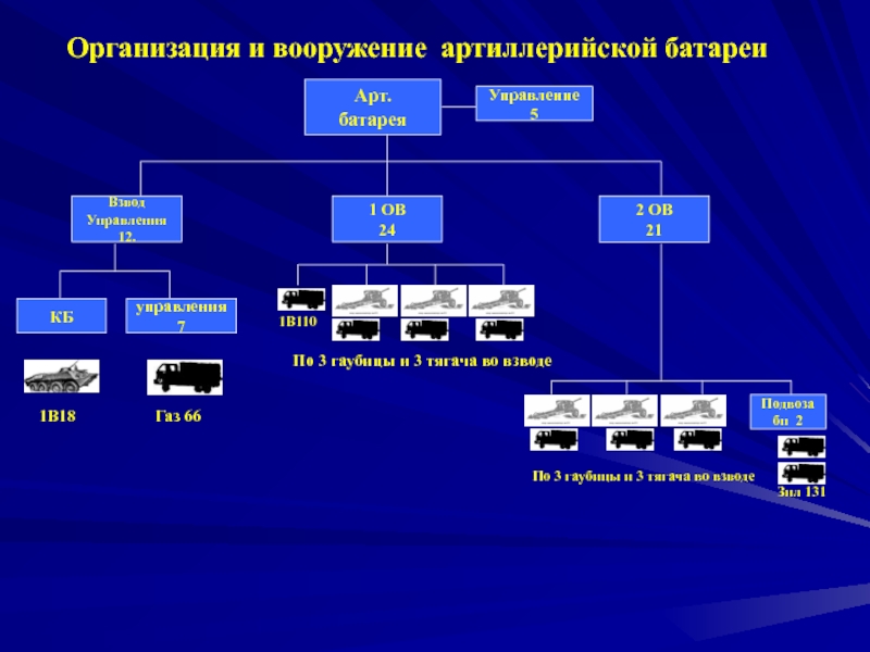 Организация вооружение