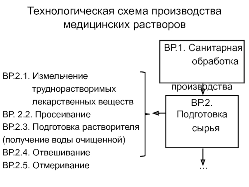 Технологическая схема производства растворов