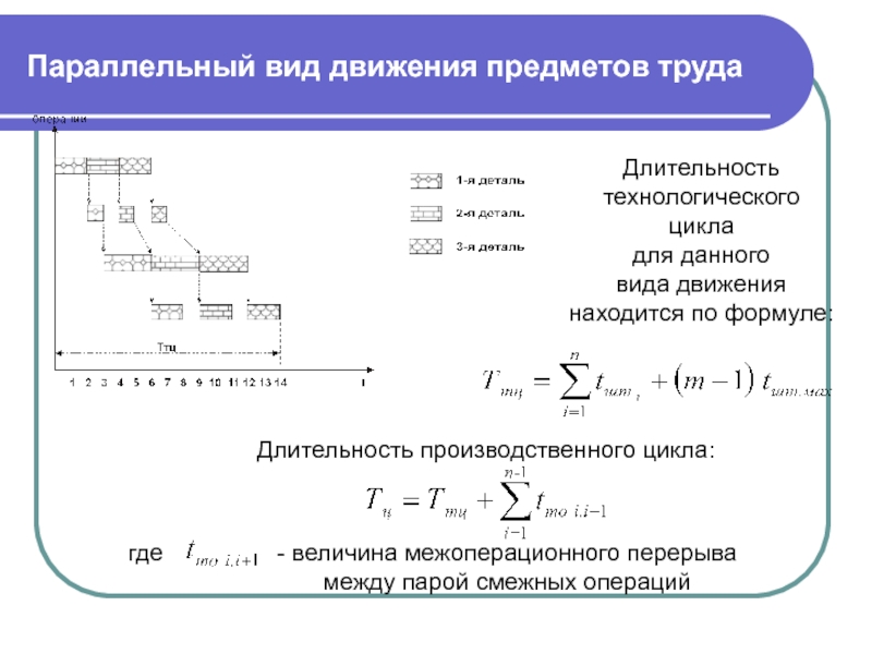 Метод уменьшения общей длительности проекта путем параллельного выполнения задач которые в обычной