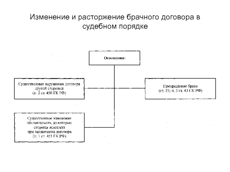 Основания прекращения брака. Порядок и условия изменения и расторжения брачного договора схема. Основания изменения расторжения и прекращения брачного договора. Порядок изменения и прекращения договора схема. Изменение и расторжение брачного договора схема.