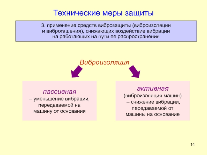 Презентация защита от вибрации