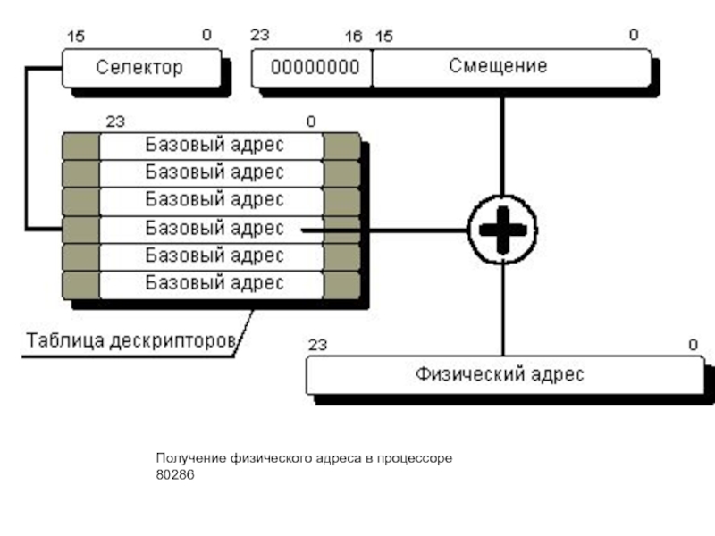 Адрес памяти. Защищённый режим адресации памяти. Схема адресации. Схема адресной памяти. Физическая адресация.